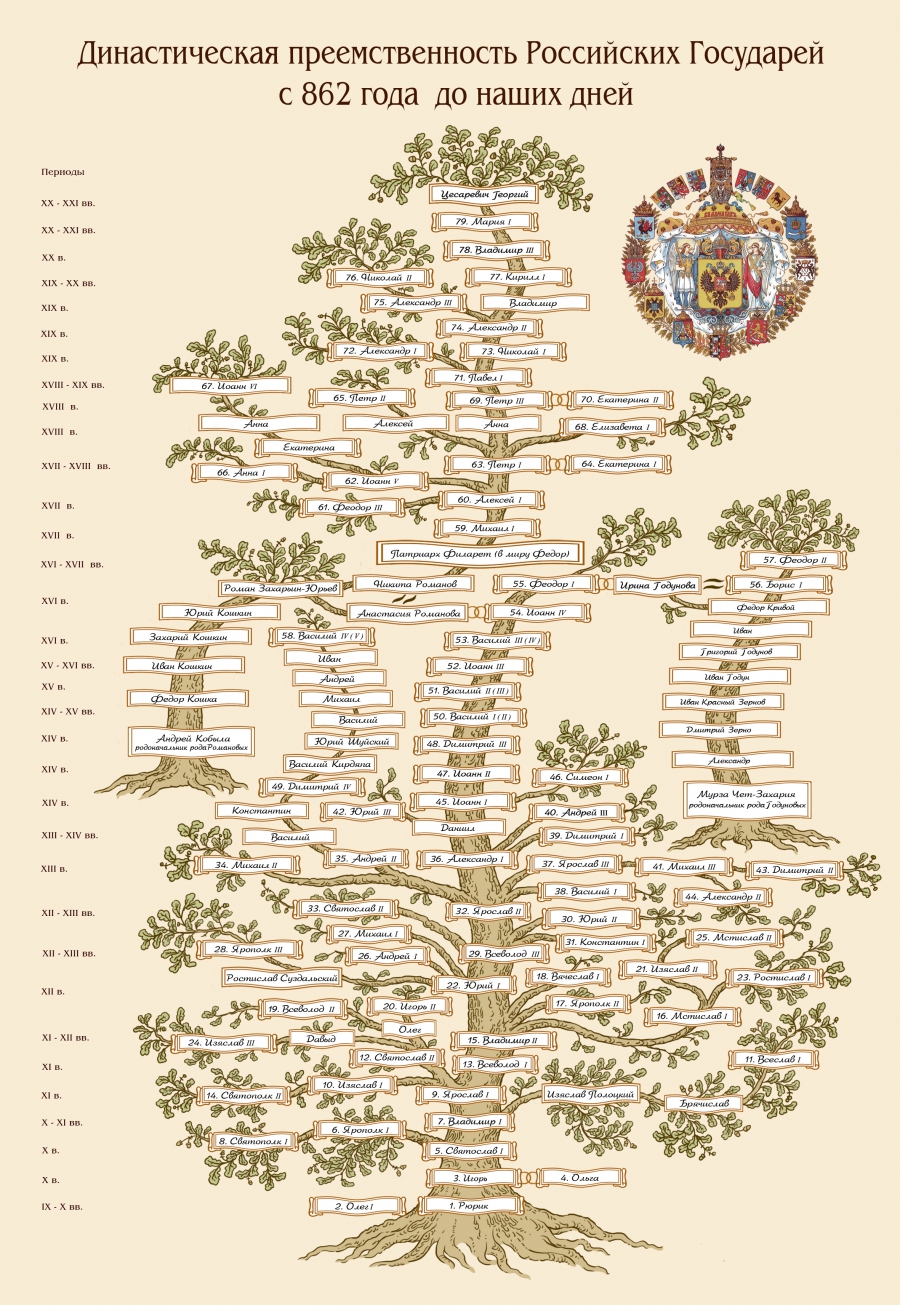 Российский Императорский Дом - Древо преемственности Российских Государей  от Рюрика до наших дней